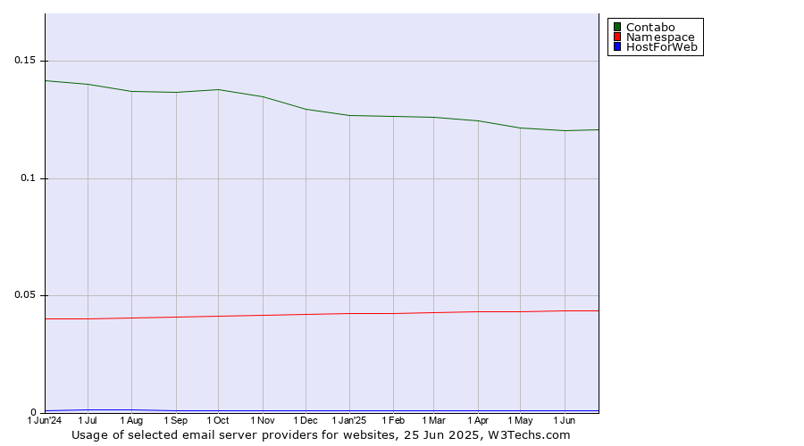 Historical trends in the usage of Contabo vs. Namespace vs. HostForWeb
