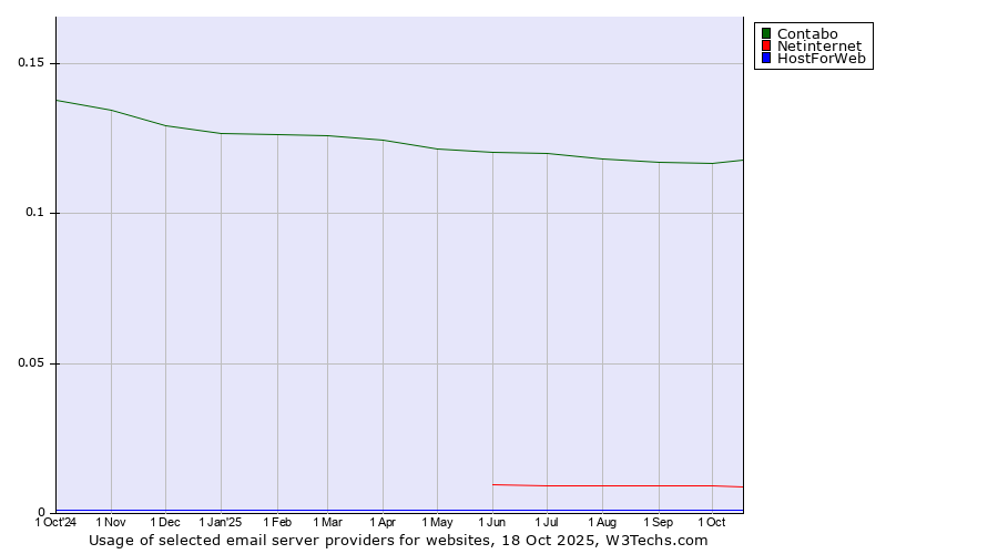 Historical trends in the usage of Contabo vs. Netinternet vs. HostForWeb