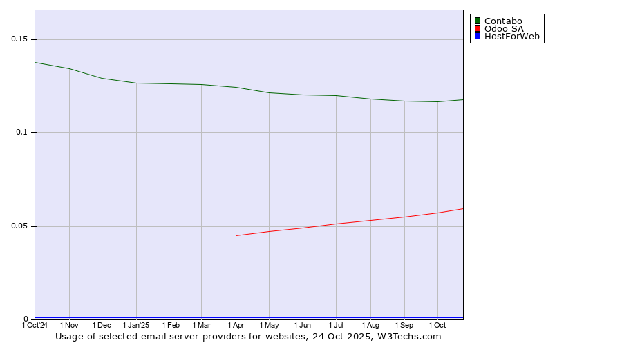 Historical trends in the usage of Contabo vs. Odoo SA vs. HostForWeb