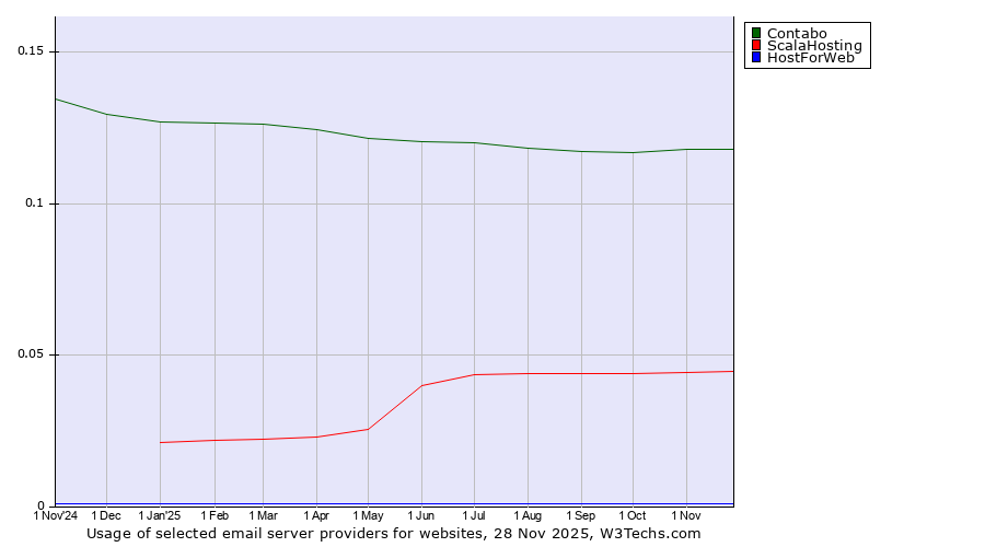 Historical trends in the usage of Contabo vs. ScalaHosting vs. HostForWeb