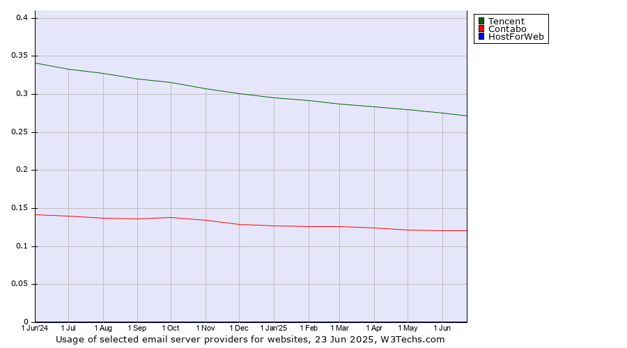 Historical trends in the usage of Tencent vs. Contabo vs. HostForWeb