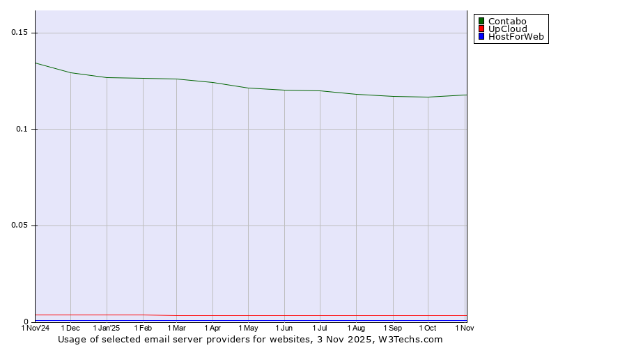 Historical trends in the usage of Contabo vs. UpCloud vs. HostForWeb