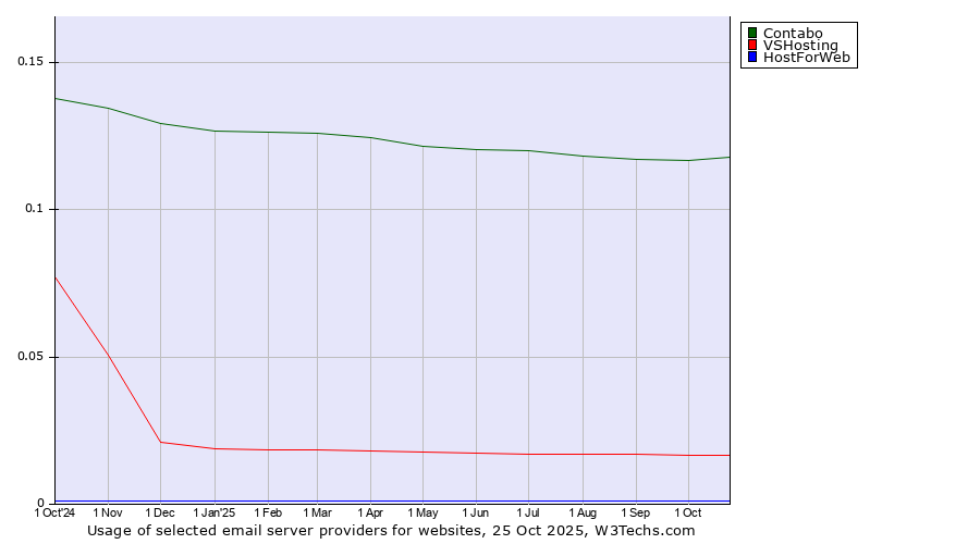 Historical trends in the usage of Contabo vs. VSHosting vs. HostForWeb