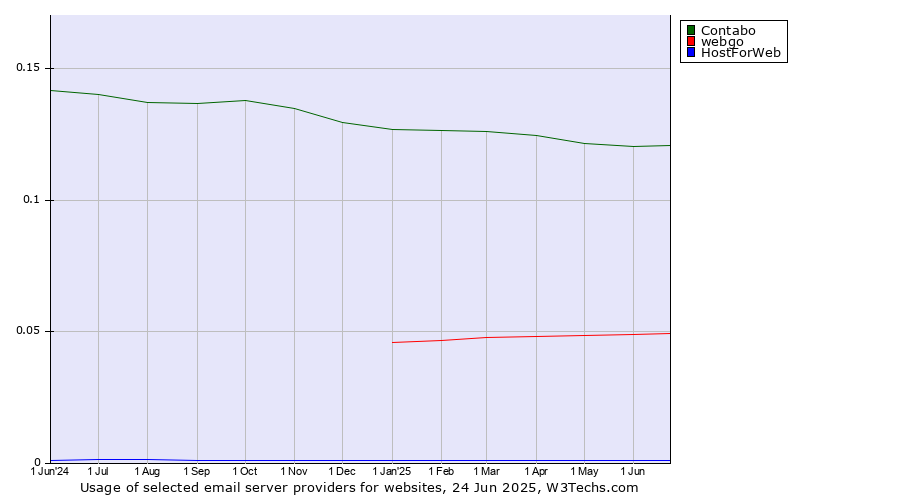 Historical trends in the usage of Contabo vs. webgo vs. HostForWeb