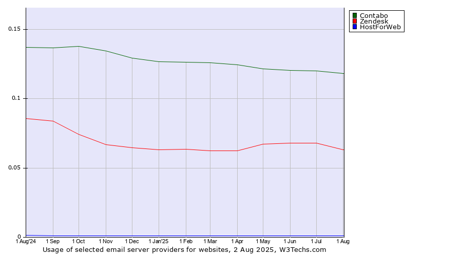 Historical trends in the usage of Contabo vs. Zendesk vs. HostForWeb