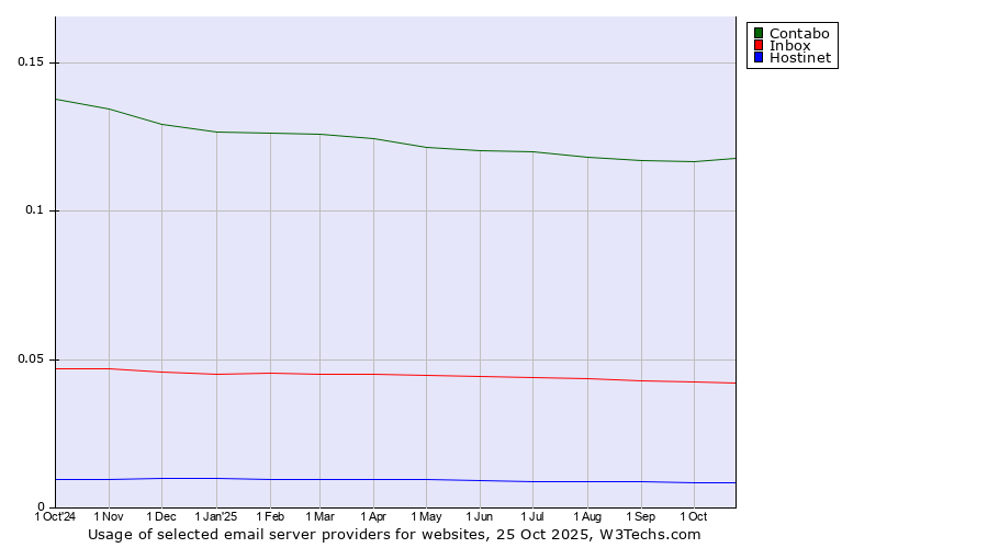 Historical trends in the usage of Contabo vs. Inbox vs. Hostinet