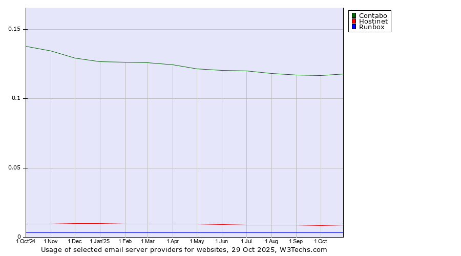 Historical trends in the usage of Contabo vs. Hostinet vs. Runbox