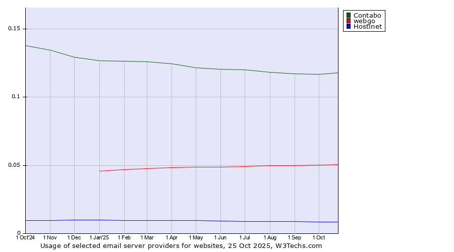 Historical trends in the usage of Contabo vs. webgo vs. Hostinet