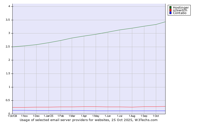 Historical trends in the usage of Hostinger vs. o2switch vs. Contabo