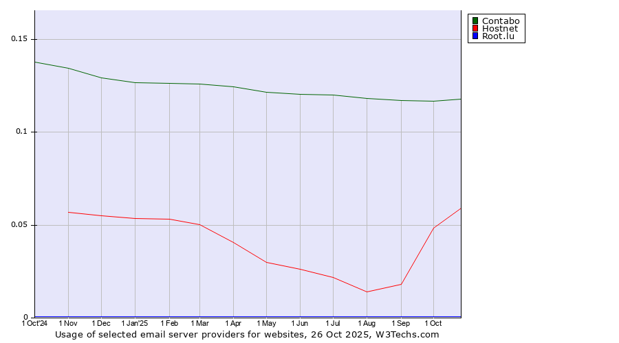 Historical trends in the usage of Contabo vs. Hostnet vs. Root.lu
