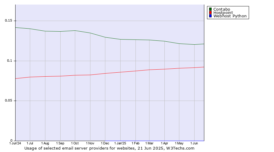Historical trends in the usage of Contabo vs. Hostpoint vs. Webhost Python