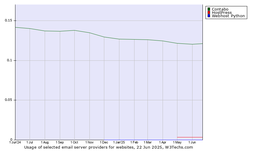Historical trends in the usage of Contabo vs. HostPress vs. Webhost Python