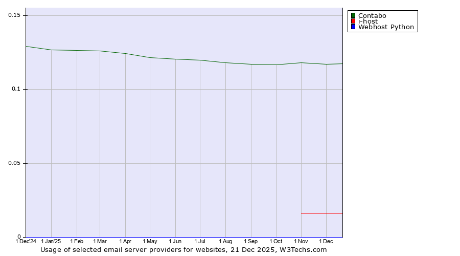 Historical trends in the usage of Contabo vs. i-host vs. Webhost Python