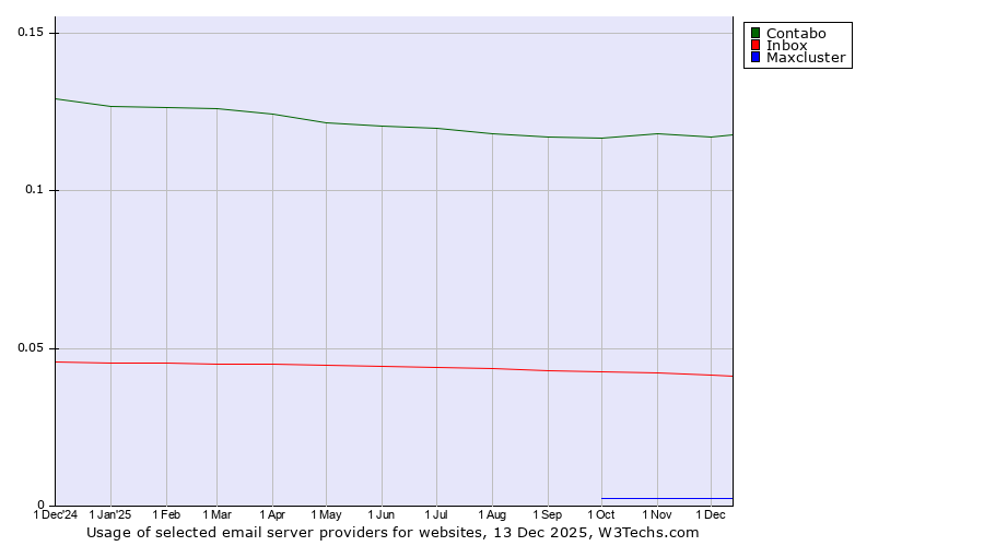 Historical trends in the usage of Contabo vs. Inbox vs. Maxcluster