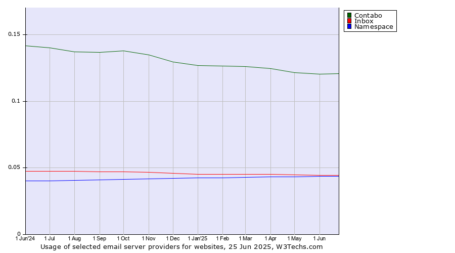 Historical trends in the usage of Contabo vs. Inbox vs. Namespace