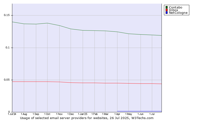 Historical trends in the usage of Contabo vs. Inbox vs. NetCologne