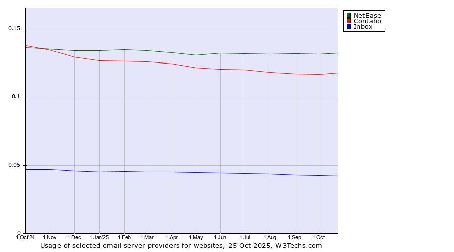 Historical trends in the usage of NetEase vs. Contabo vs. Inbox
