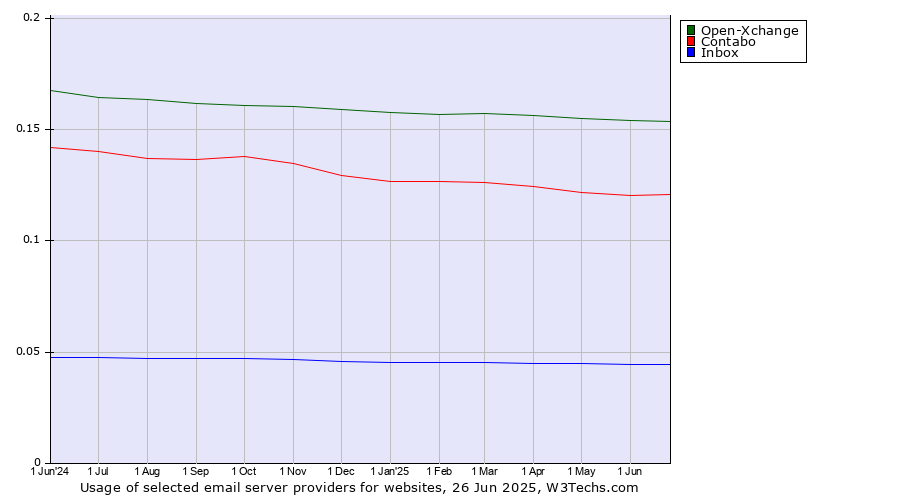 Historical trends in the usage of Open-Xchange vs. Contabo vs. Inbox