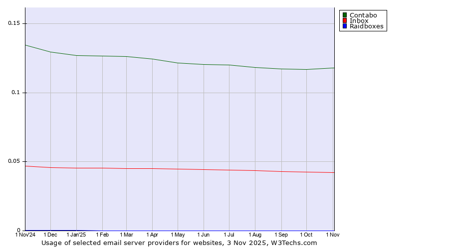Historical trends in the usage of Contabo vs. Inbox vs. Raidboxes
