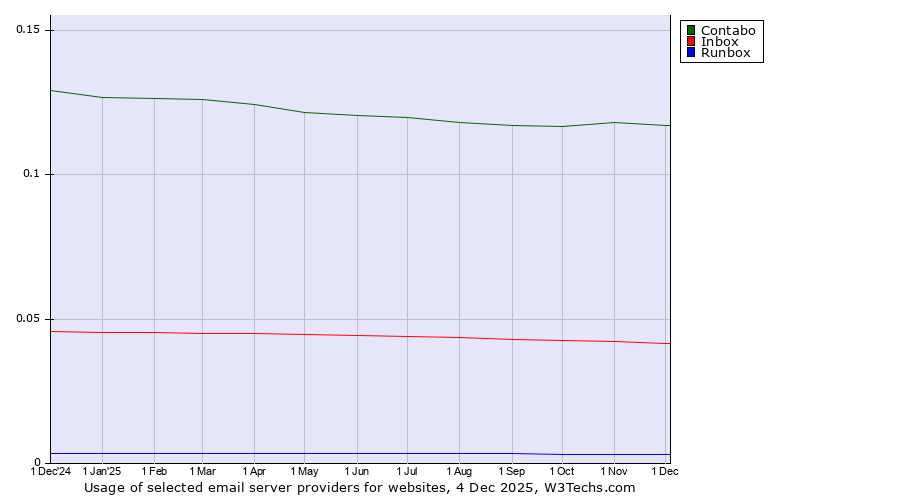 Historical trends in the usage of Contabo vs. Inbox vs. Runbox