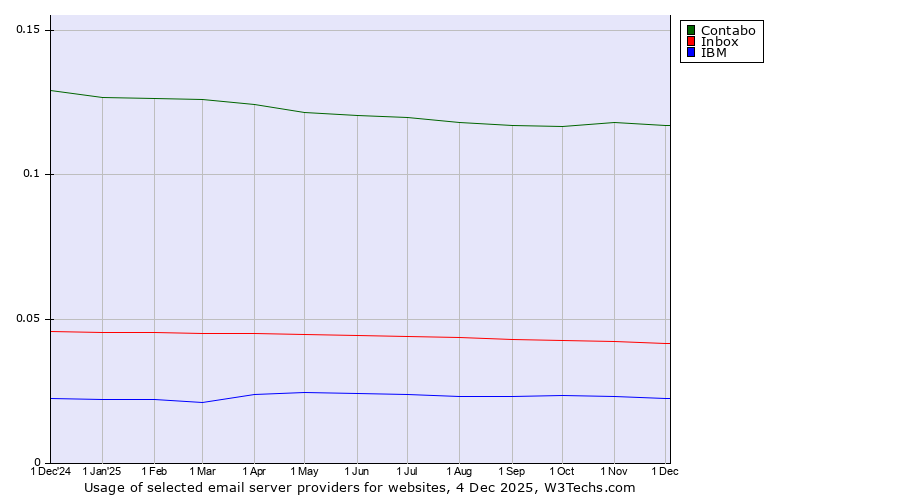 Historical trends in the usage of Contabo vs. Inbox vs. IBM