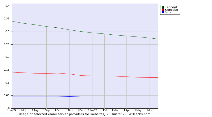 Historical trends in the usage of Tencent vs. Contabo vs. Inbox