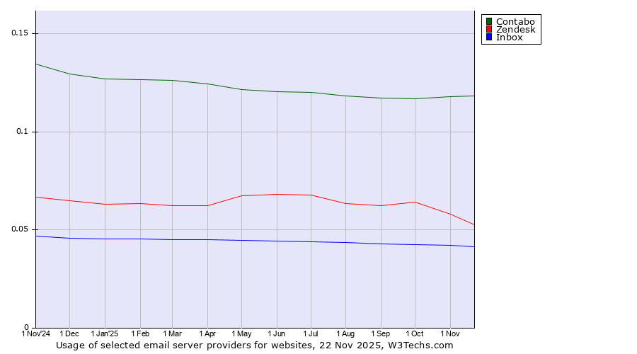 Historical trends in the usage of Contabo vs. Zendesk vs. Inbox