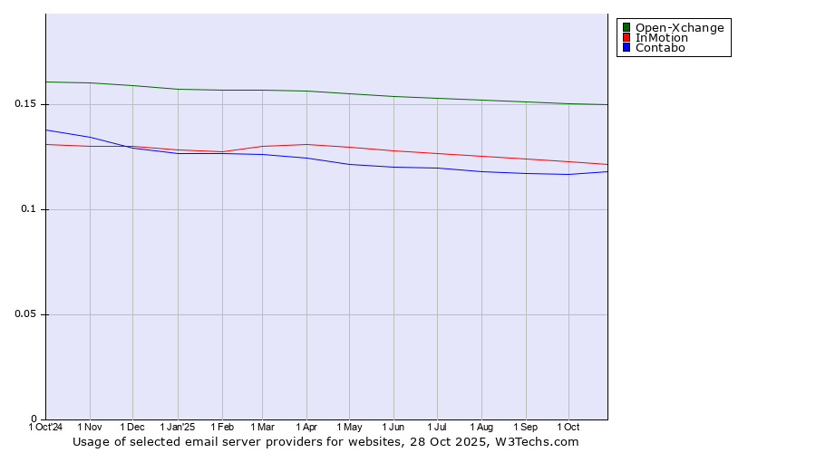Historical trends in the usage of Open-Xchange vs. InMotion vs. Contabo