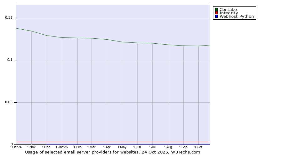 Historical trends in the usage of Contabo vs. Integrity vs. Webhost Python