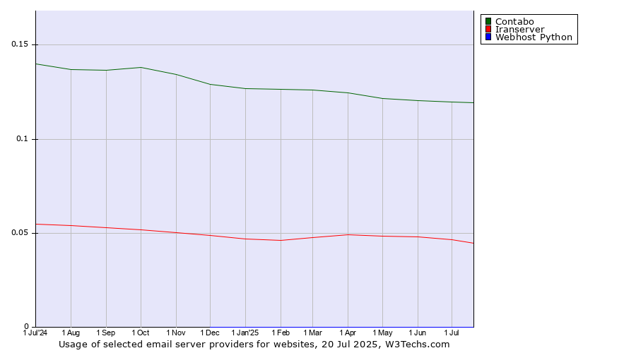 Historical trends in the usage of Contabo vs. Iranserver vs. Webhost Python