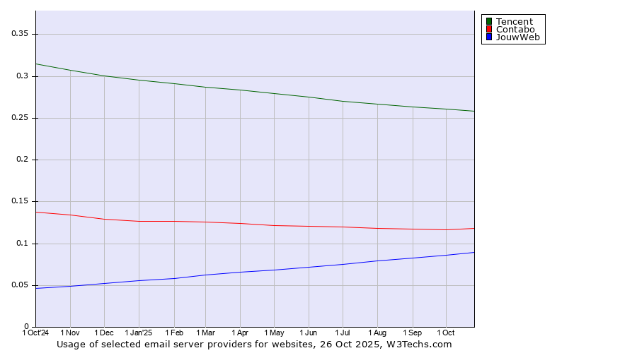 Historical trends in the usage of Tencent vs. Contabo vs. JouwWeb