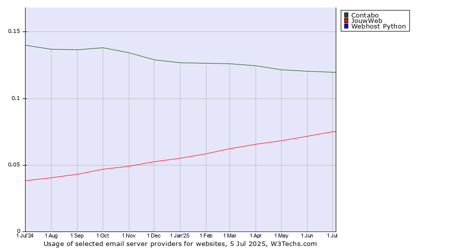 Historical trends in the usage of Contabo vs. JouwWeb vs. Webhost Python