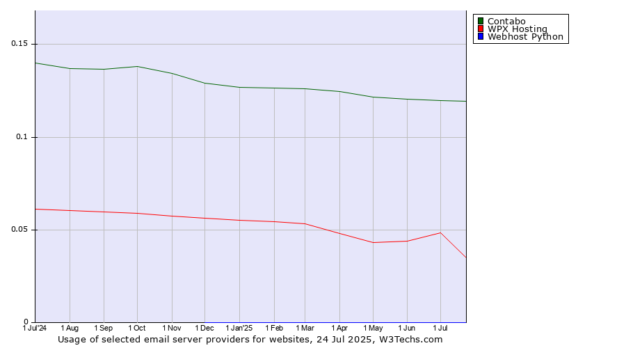 Historical trends in the usage of Contabo vs. WPX Hosting vs. Webhost Python