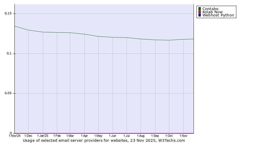 Historical trends in the usage of Contabo vs. Kolab Now vs. Webhost Python