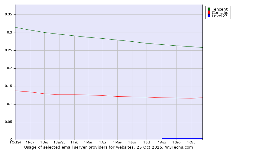 Historical trends in the usage of Tencent vs. Contabo vs. Level27