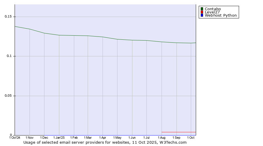 Historical trends in the usage of Contabo vs. Level27 vs. Webhost Python