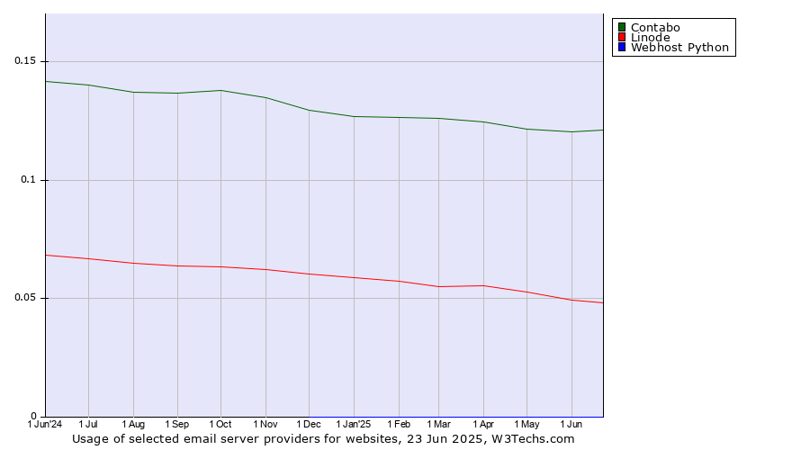 Historical trends in the usage of Contabo vs. Linode vs. Webhost Python