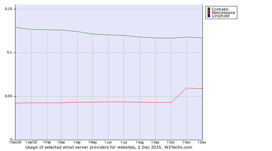 Historical trends in the usage of Contabo vs. Namespace vs. LinQhost