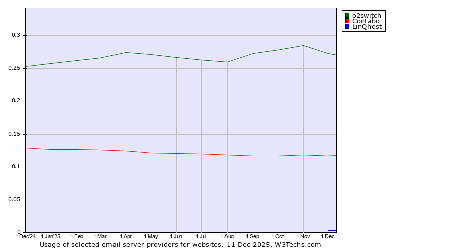 Historical trends in the usage of o2switch vs. Contabo vs. LinQhost