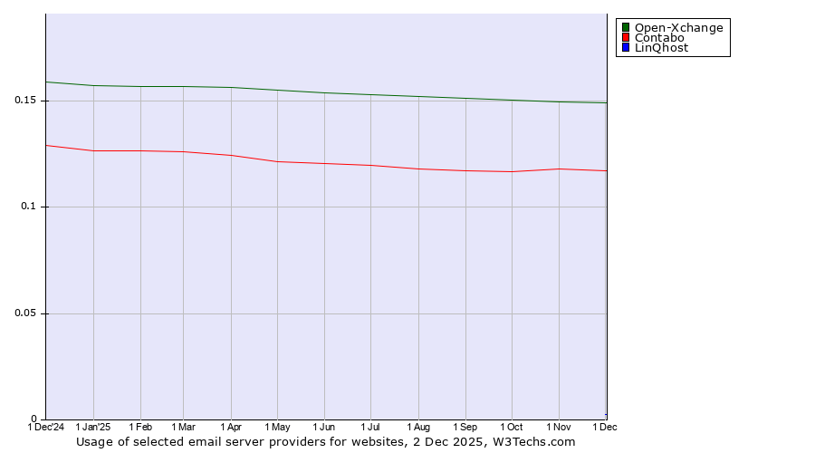 Historical trends in the usage of Open-Xchange vs. Contabo vs. LinQhost