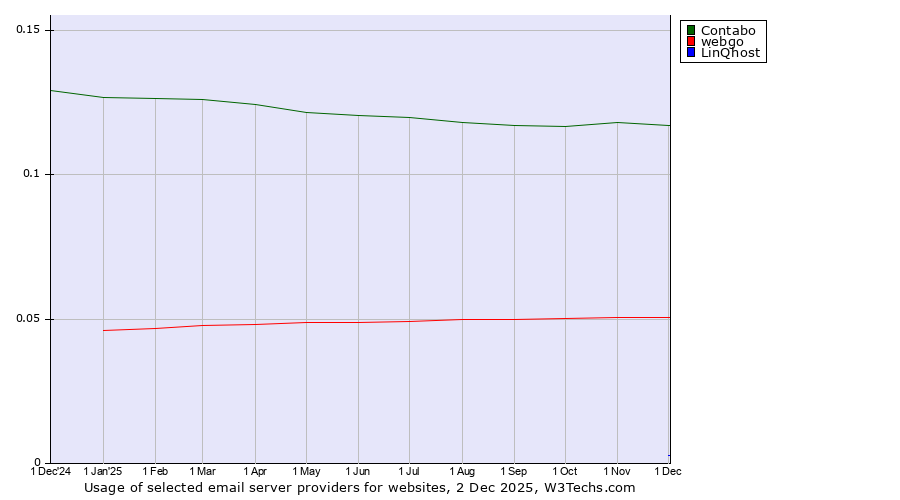 Historical trends in the usage of Contabo vs. webgo vs. LinQhost