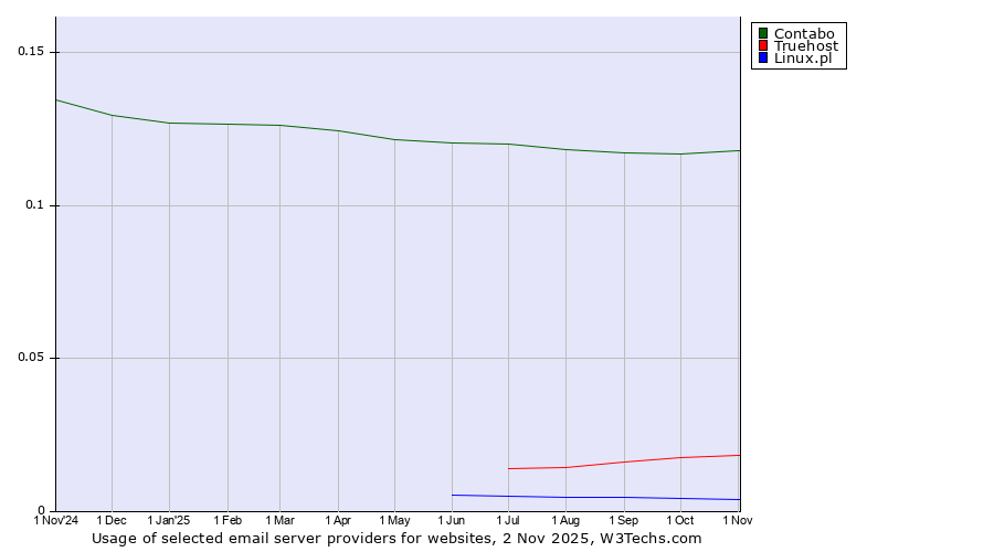 Historical trends in the usage of Contabo vs. Truehost vs. Linux.pl