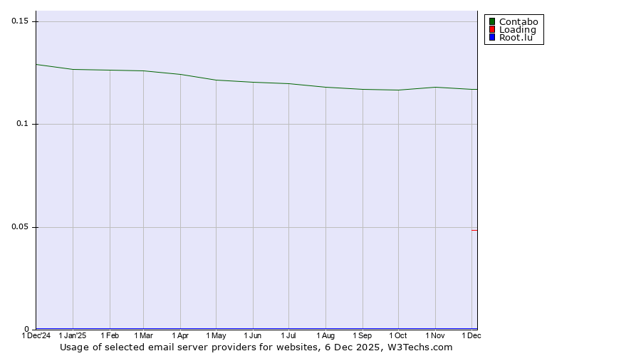 Historical trends in the usage of Contabo vs. Loading vs. Root.lu