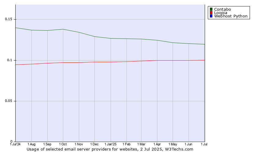 Historical trends in the usage of Contabo vs. Loopia vs. Webhost Python