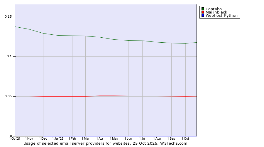 Historical trends in the usage of Contabo vs. Mailinblack vs. Webhost Python