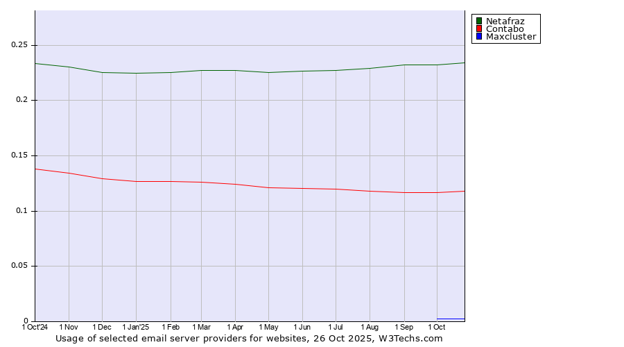 Historical trends in the usage of Netafraz vs. Contabo vs. Maxcluster