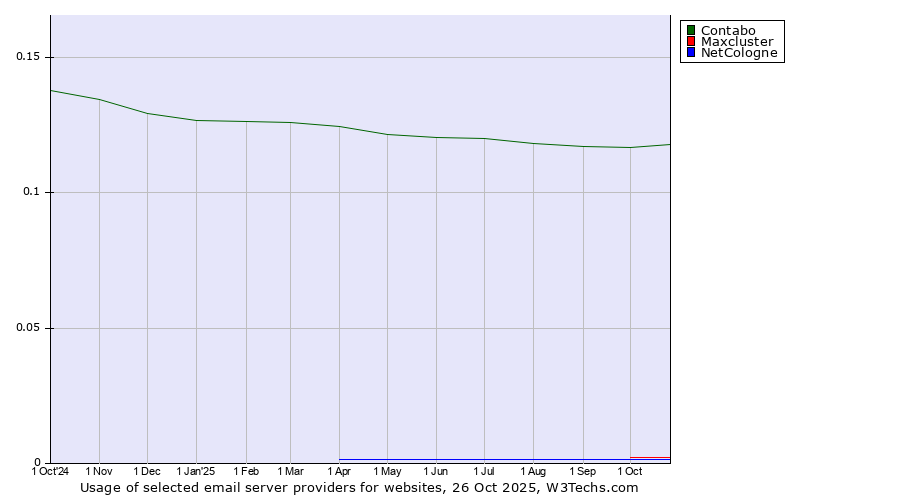 Historical trends in the usage of Contabo vs. Maxcluster vs. NetCologne