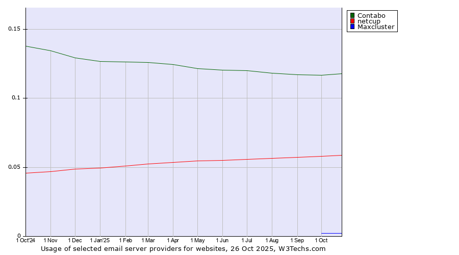 Historical trends in the usage of Contabo vs. netcup vs. Maxcluster