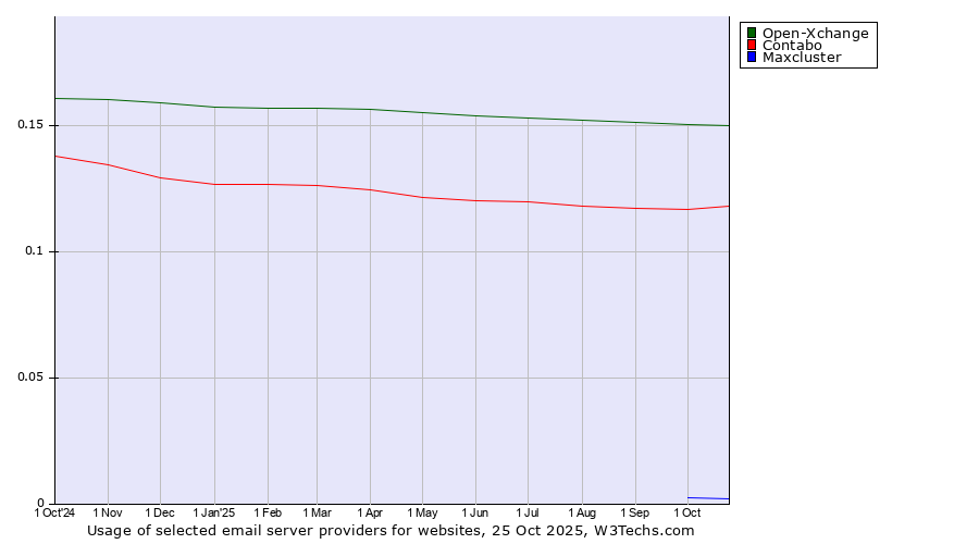 Historical trends in the usage of Open-Xchange vs. Contabo vs. Maxcluster