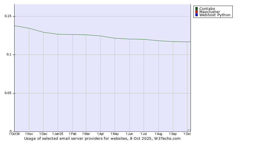 Historical trends in the usage of Contabo vs. Maxcluster vs. Webhost Python